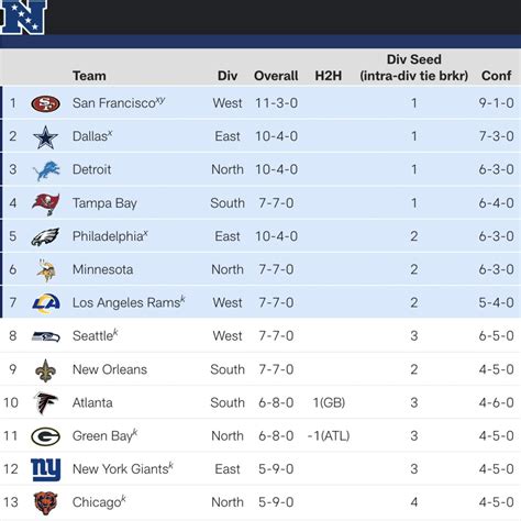 2018 nfc standings|nfl updated standings.